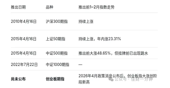 高佳思考 | 历次股指期货推出前后指数的表现 高佳思考 | 历次股指期货推出前后指数的表现