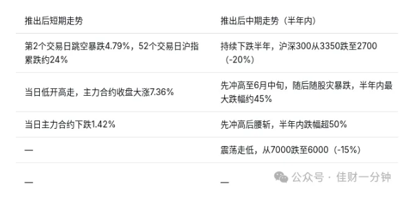 高佳思考 | 历次股指期货推出前后指数的表现 高佳思考 | 历次股指期货推出前后指数的表现