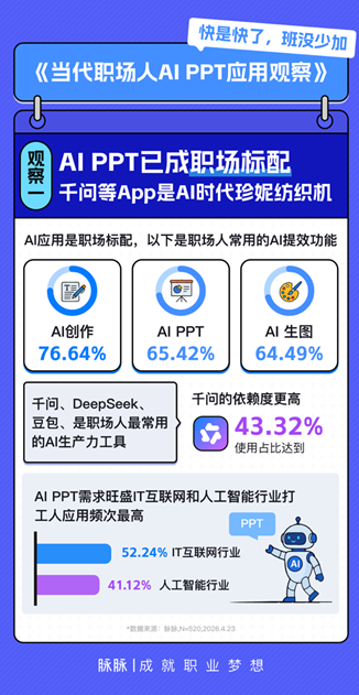 脉脉报告：互联网、AI行业职场人最爱AI PPT，千问等AI工具最受欢迎