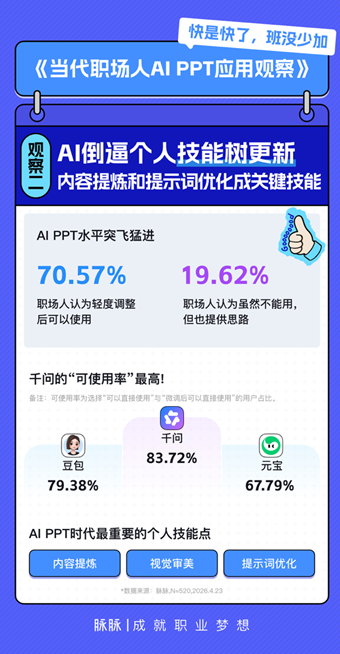 脉脉报告：互联网、AI行业职场人最爱AI PPT，千问等AI工具最受欢迎