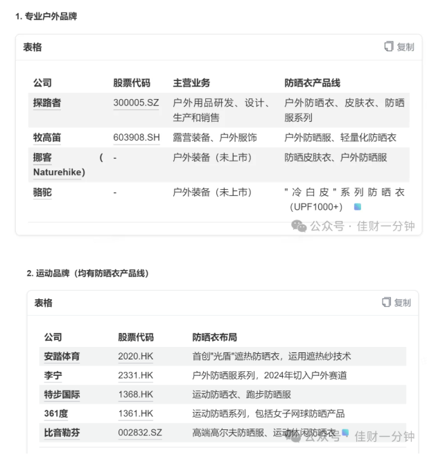 高佳思考 | 防晒相关的上市公司 高佳思考 | 防晒相关的上市公司