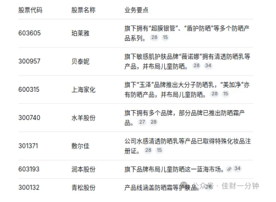 高佳思考 | 防晒相关的上市公司 高佳思考 | 防晒相关的上市公司