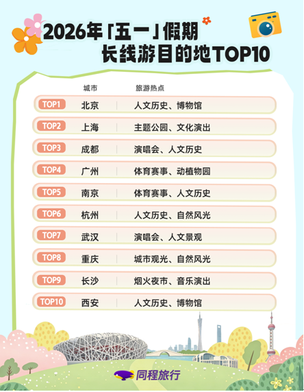 「焦点」同程旅行“五一”盘点:国内长线游需求旺盛,北京上海热度居前 「焦点」同程旅行“五一”盘点:国内长线游需求旺盛,北京上海热度居前