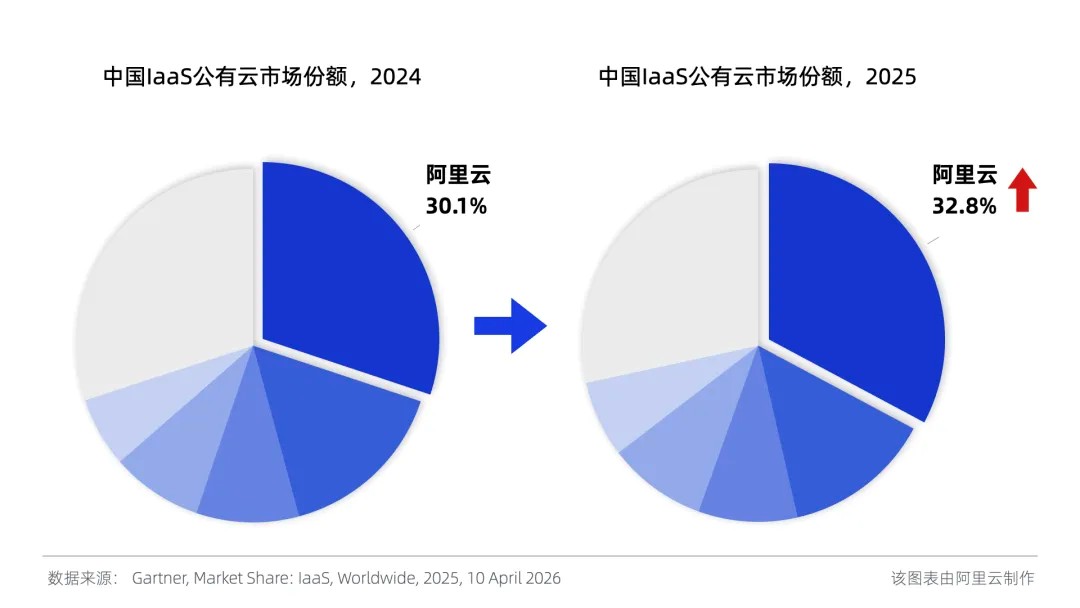 阿里云外部收入增长40%创新高，AI收入占比首破30%