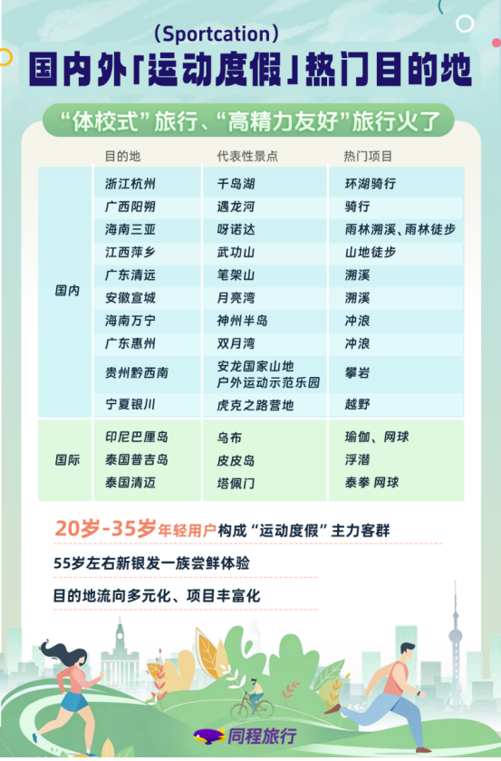 我看App | 同程旅行：“运动度假”（Sportcation）掀起周末旅行新风潮，溯溪、徒步、骑行等关键词搜索热度环比涨超180%