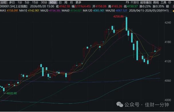 高佳思考 | 被5月折磨了20天——空仓看涨、满仓回调