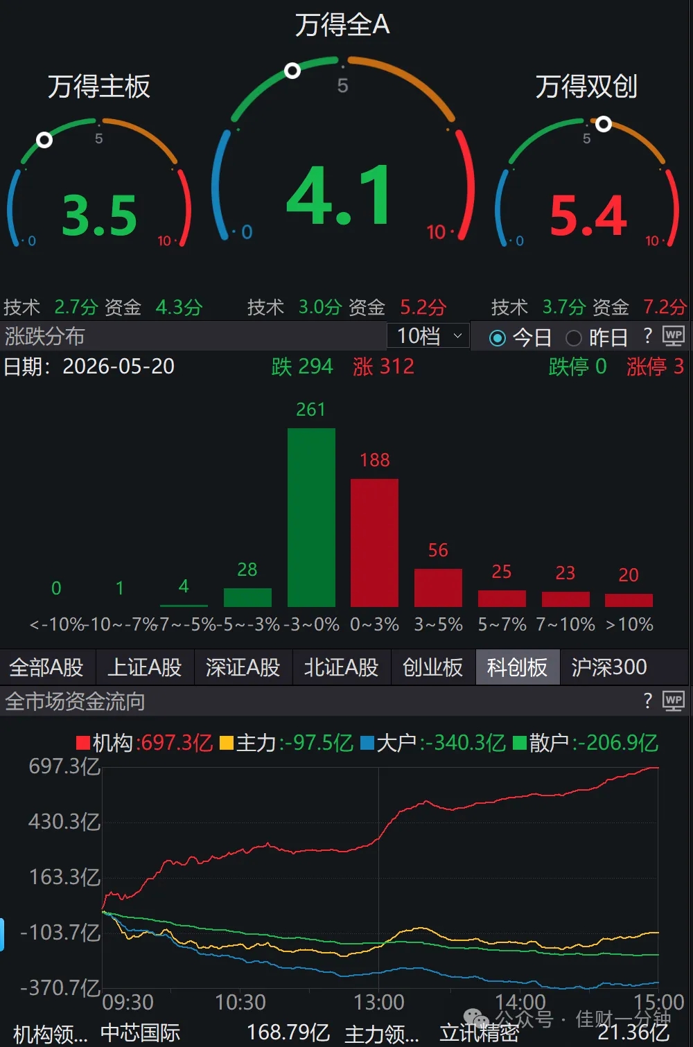 高佳思考 | 被5月折磨了20天——空仓看涨、满仓回调