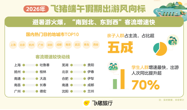 我看App |端午出游预订高峰到来 飞猪:亲子客群是主力,学生客群大幅增长 我看App |端午出游预订高峰到来 飞猪:亲子客群是主力,学生客群大幅增长