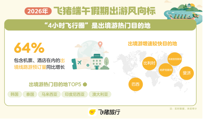 我看App |端午出游预订高峰到来 飞猪:亲子客群是主力,学生客群大幅增长 我看App |端午出游预订高峰到来 飞猪:亲子客群是主力,学生客群大幅增长