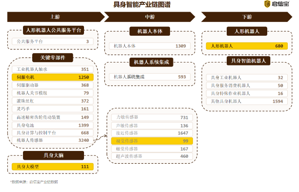 启信宝产业链穿透：万家企业涌入具身智能，产业链上游占比超70%