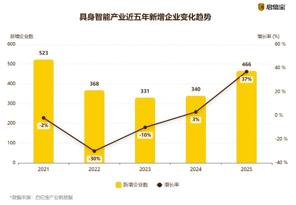 启信宝产业链穿透：万家企业涌入具身智能，产业链上游占比超70%