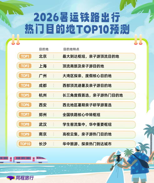 「焦点」同程旅行发布 2026 暑运出行趋势报告：铁路出行热门目的地北京居首