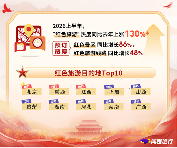 同程旅行:2026暑期红色旅游亲子订单占比过半,夜游拉动停留时长增长40% 同程旅行:2026暑期红色旅游亲子订单占比过半,夜游拉动停留时长增长40%