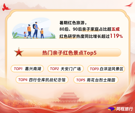 同程旅行:2026暑期红色旅游亲子订单占比过半,夜游拉动停留时长增长40% 同程旅行:2026暑期红色旅游亲子订单占比过半,夜游拉动停留时长增长40%