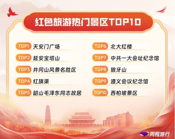 同程旅行:2026暑期红色旅游亲子订单占比过半,夜游拉动停留时长增长40% 同程旅行:2026暑期红色旅游亲子订单占比过半,夜游拉动停留时长增长40%