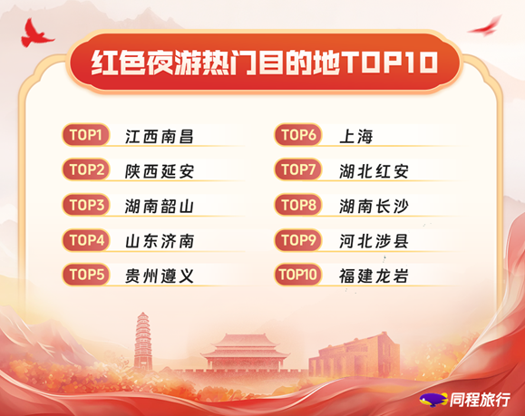 同程旅行:2026暑期红色旅游亲子订单占比过半,夜游拉动停留时长增长40% 同程旅行:2026暑期红色旅游亲子订单占比过半,夜游拉动停留时长增长40%