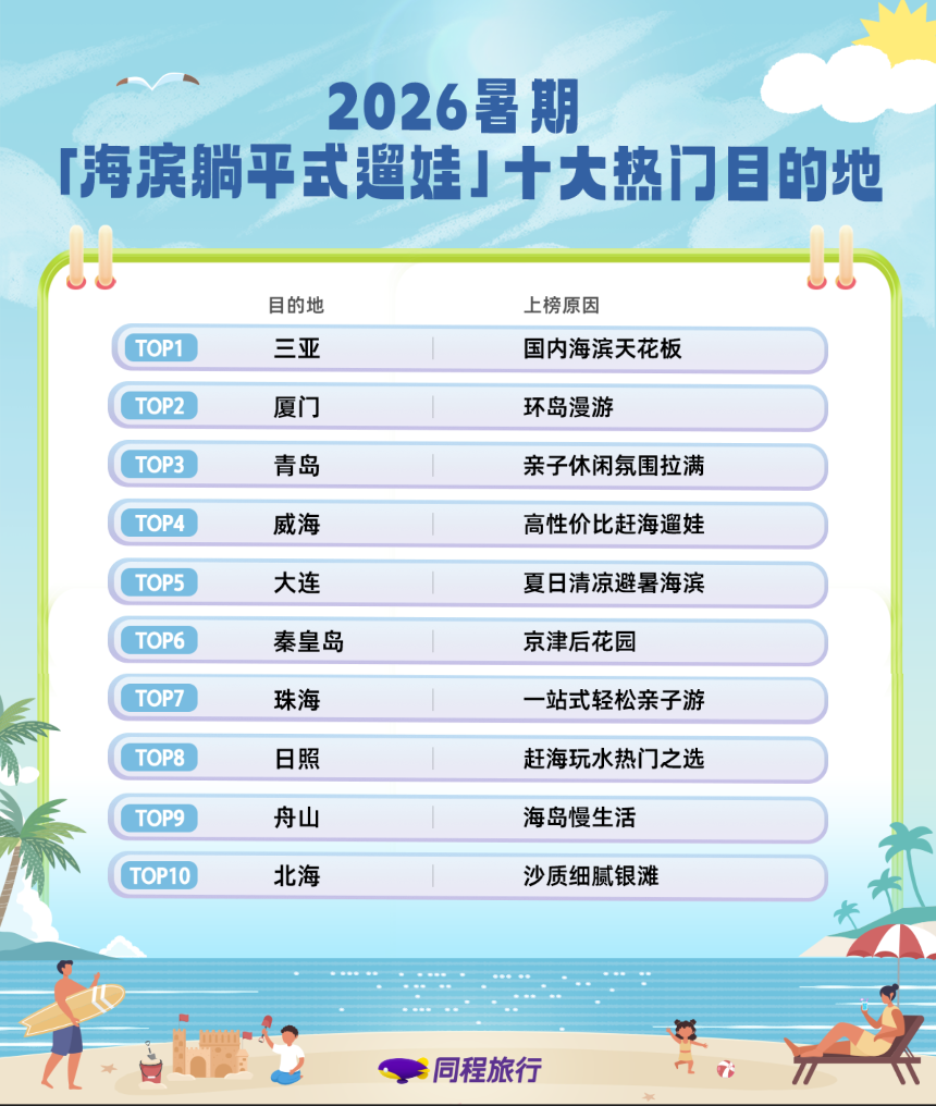 我看App | 同程旅行:2026暑期“跟着课本去旅行”火了,相关度假产品预订热度同比增长超60% 我看App | 同程旅行:2026暑期“跟着课本去旅行”火了,相关度假产品预订热度同比增长超60%