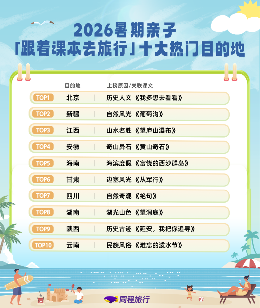 我看App | 同程旅行:2026暑期“跟着课本去旅行”火了,相关度假产品预订热度同比增长超60% 我看App | 同程旅行:2026暑期“跟着课本去旅行”火了,相关度假产品预订热度同比增长超60%