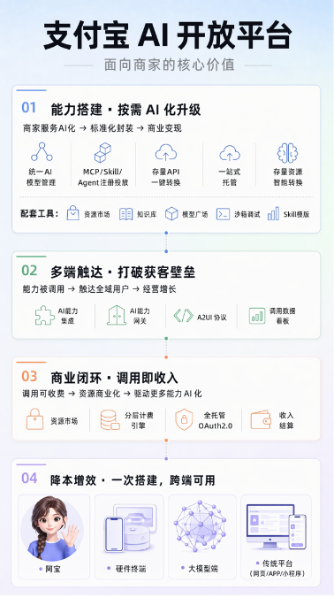 一次接入、多端分发!支付宝 AI 开放平台开启邀测 一次接入、多端分发!支付宝 AI 开放平台开启邀测