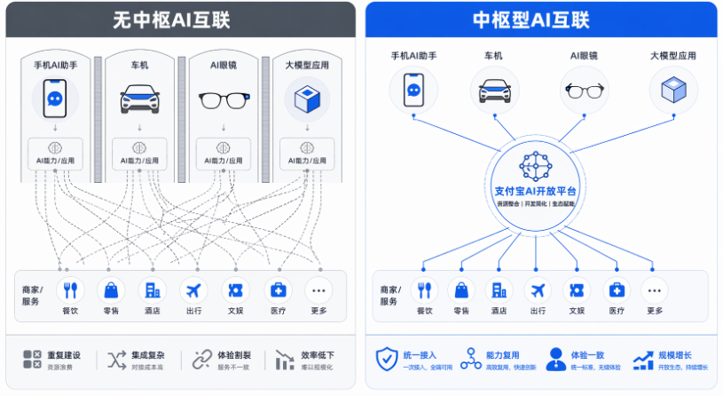 一次接入、多端分发!支付宝 AI 开放平台开启邀测 一次接入、多端分发!支付宝 AI 开放平台开启邀测