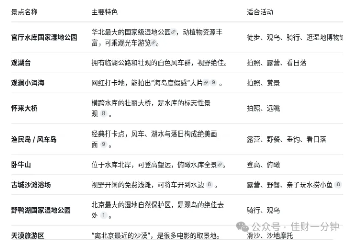 佳姐思考 | 五个北京北出发一小时内可达的消暑胜地 佳姐思考 | 五个北京北出发一小时内可达的消暑胜地