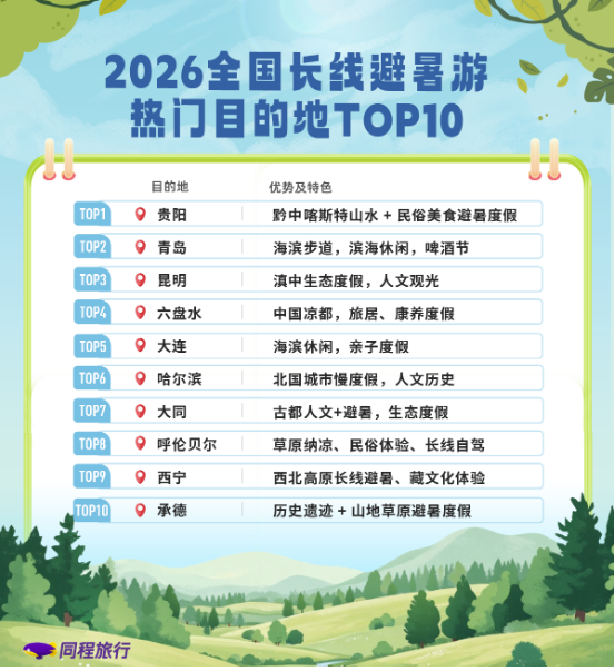 「焦点」同程旅行发布避暑游报告:近一周避暑游搜索热度环比增长超50% 「焦点」同程旅行发布避暑游报告:近一周避暑游搜索热度环比增长超50%