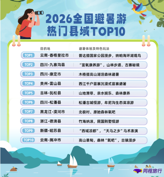 「焦点」同程旅行发布避暑游报告:近一周避暑游搜索热度环比增长超50% 「焦点」同程旅行发布避暑游报告:近一周避暑游搜索热度环比增长超50%