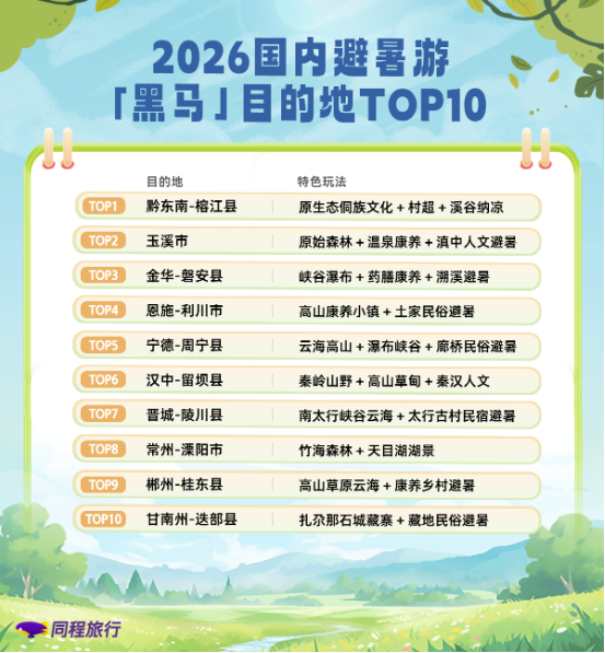 「焦点」同程旅行发布避暑游报告:近一周避暑游搜索热度环比增长超50% 「焦点」同程旅行发布避暑游报告:近一周避暑游搜索热度环比增长超50%