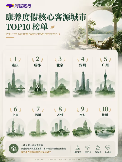 同程旅行×五指山发布康养度假消费洞察:康养人群年均出游2.3次 同程旅行×五指山发布康养度假消费洞察:康养人群年均出游2.3次