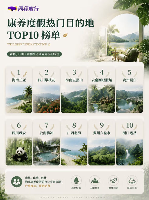 同程旅行×五指山发布康养度假消费洞察:康养人群年均出游2.3次 同程旅行×五指山发布康养度假消费洞察:康养人群年均出游2.3次