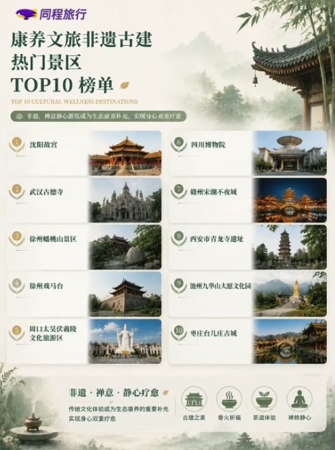 同程旅行×五指山发布康养度假消费洞察:康养人群年均出游2.3次 同程旅行×五指山发布康养度假消费洞察:康养人群年均出游2.3次