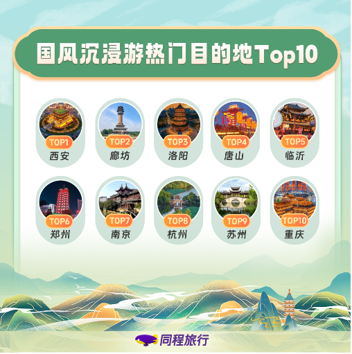 同程旅行:大学生暑期国风沉浸游搜索热度环比增长超1倍 同程旅行:大学生暑期国风沉浸游搜索热度环比增长超1倍