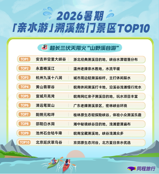 「焦点」同程旅行：“山野溪谷游”成2026避暑亲水游一大黑马，相关旅行产品预订热度环比上月增长超过70%