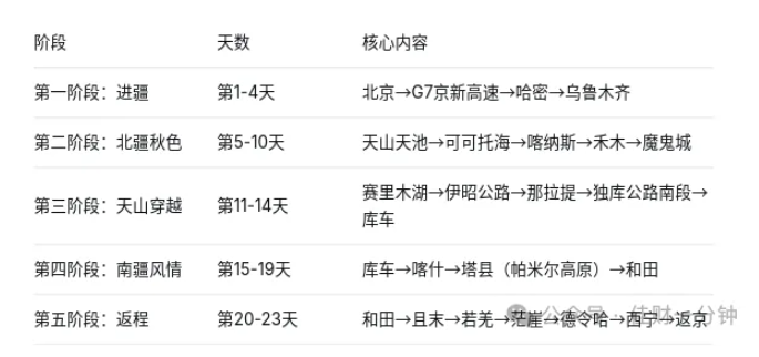 佳姐思考 | 种草一条:北京出发23天自驾南疆的路线 佳姐思考 | 种草一条:北京出发23天自驾南疆的路线