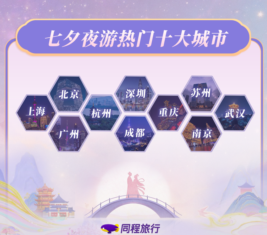 同程旅行:2026七夕夜游、主题乐园双线开花,北京位列夜游热门城市第二 同程旅行:2026七夕夜游、主题乐园双线开花,北京位列夜游热门城市第二