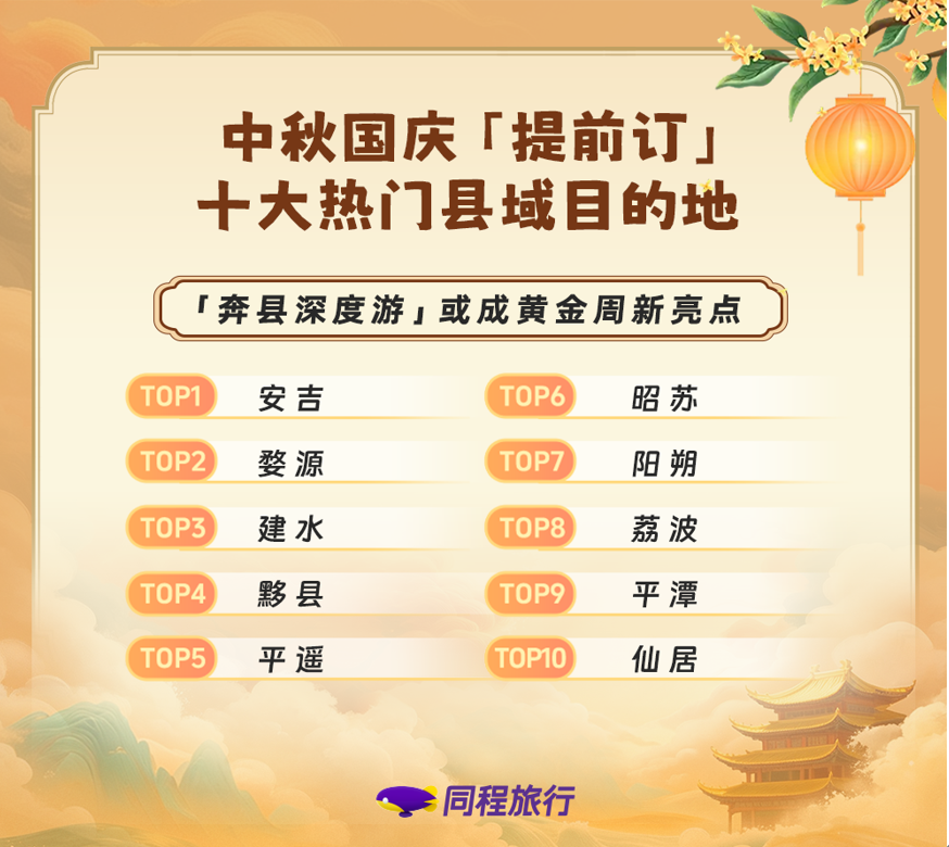 我看App | 同程旅行：2026暑期余额不足，中秋国庆长线度假产品“提前订”热度月环比增长近一倍