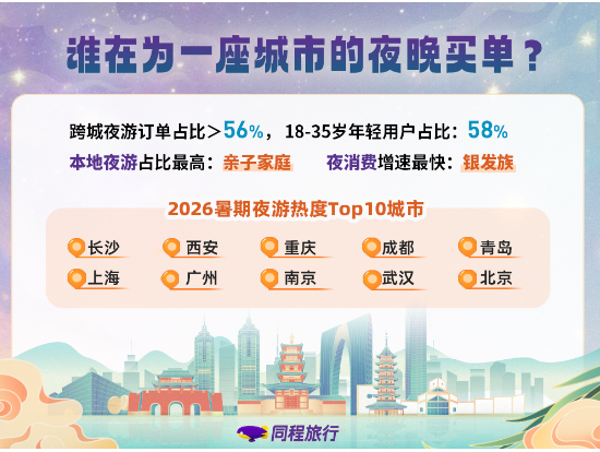 我看App | 谁在为一座城市的夜晚买单？同程旅行发布《2026暑期夜游报告》