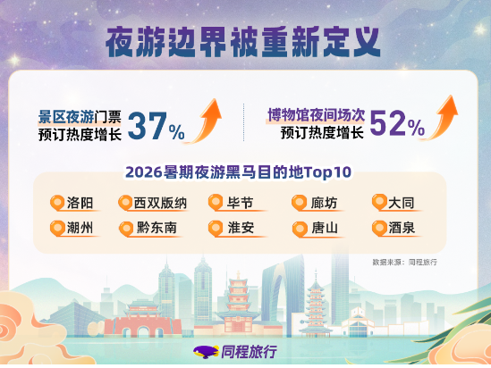 我看App | 谁在为一座城市的夜晚买单？同程旅行发布《2026暑期夜游报告》
