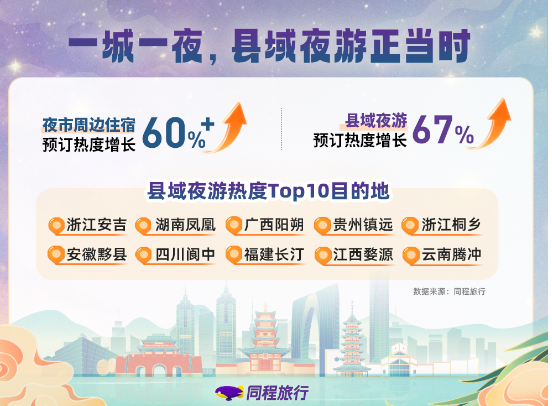我看App | 谁在为一座城市的夜晚买单？同程旅行发布《2026暑期夜游报告》