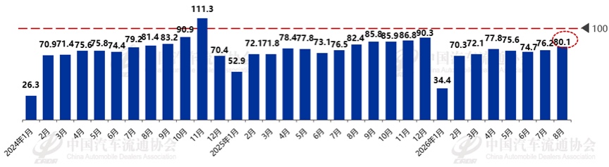 2026年8月份汽车消费指数为82.7 2026年8月份汽车消费指数为82.7