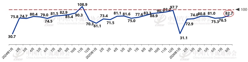 2026年8月份汽车消费指数为82.7 2026年8月份汽车消费指数为82.7