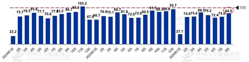 2026年8月份汽车消费指数为82.7 2026年8月份汽车消费指数为82.7