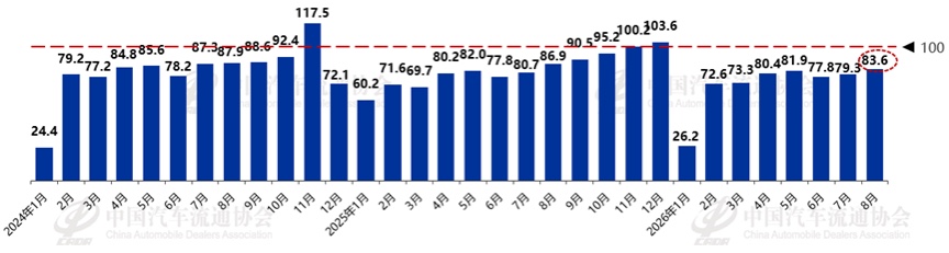 2026年8月份汽车消费指数为82.7 2026年8月份汽车消费指数为82.7