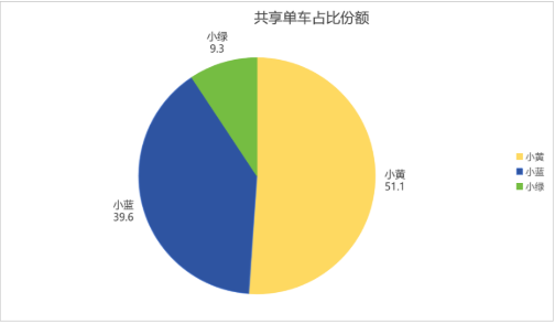 我看App | 小黄、小蓝和小绿,共享单车的老格局和新现象 我看App | 小黄、小蓝和小绿,共享单车的老格局和新现象