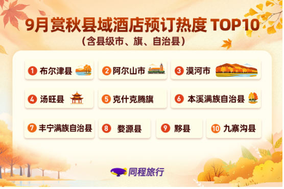 同程旅行发布《2026全国秋游趋势观察》:错峰窗口带动预订热,中外游客共赴中国秋色 同程旅行发布《2026全国秋游趋势观察》:错峰窗口带动预订热,中外游客共赴中国秋色