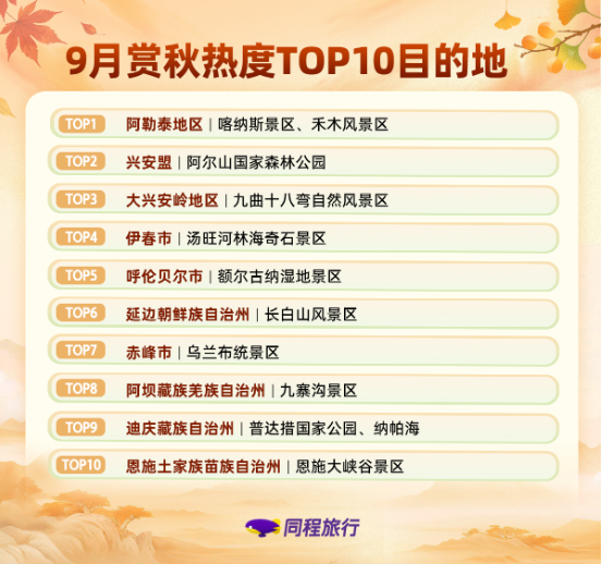 同程旅行发布《2026全国秋游趋势观察》:错峰窗口带动预订热,中外游客共赴中国秋色 同程旅行发布《2026全国秋游趋势观察》:错峰窗口带动预订热,中外游客共赴中国秋色