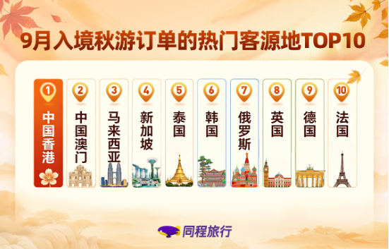 同程旅行发布《2026全国秋游趋势观察》:错峰窗口带动预订热,中外游客共赴中国秋色 同程旅行发布《2026全国秋游趋势观察》:错峰窗口带动预订热,中外游客共赴中国秋色