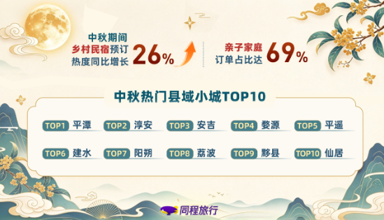 同程旅行《2026中秋小长假旅游盘点报告》:本地周边游占比六成,跨省出行订单较端午增长21% 同程旅行《2026中秋小长假旅游盘点报告》:本地周边游占比六成,跨省出行订单较端午增长21%