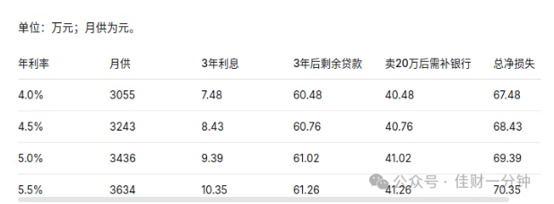佳姐思考 | 贷款买房居然变成了负资产,真的吗? 佳姐思考 | 贷款买房居然变成了负资产,真的吗?
