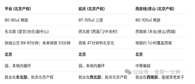 佳姐思考 | 150万在北京周边可以买到什么样的房子? 佳姐思考 | 150万在北京周边可以买到什么样的房子?
